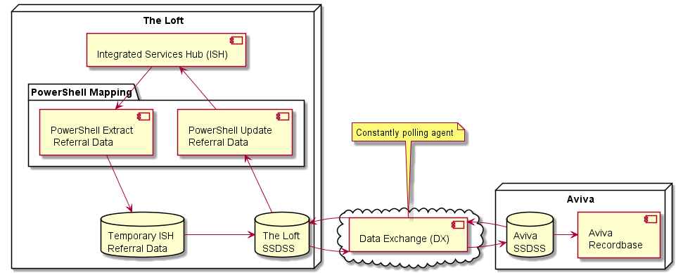 The Loft to Aviva Pilot Image
